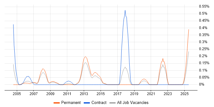 Job vacancy trend for Control-M in Hertfordshire