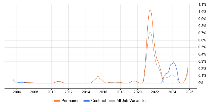 Control Systems Engineer job vacancy trend in Hertfordshire