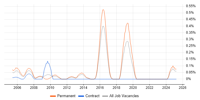 Job vacancy trend for Converged Networks in Hertfordshire