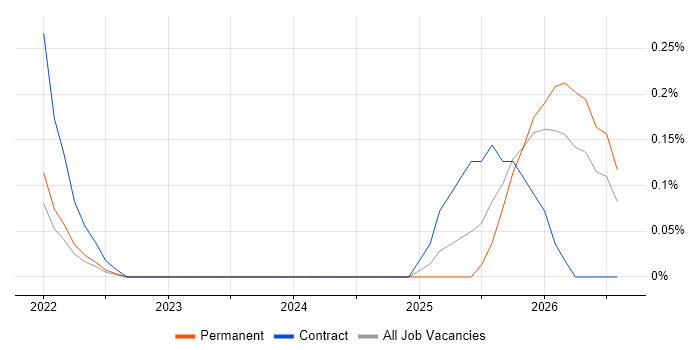 Conversational AI job vacancy trend in Hertfordshire