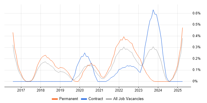 Job vacancy trend for Conversational UI in Hertfordshire Job vacancy trend for Conversational UI in Hertfordshire
