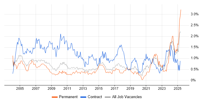 Job vacancy trend for Coordinator in Hertfordshire Job vacancy trend for Coordinator in Hertfordshire