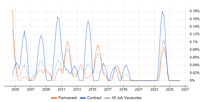 Copywriter job vacancy trend in Hertfordshire
