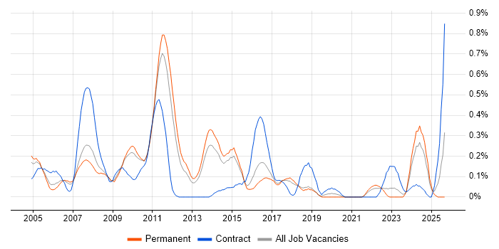 Copywriting job vacancy trend in Hertfordshire