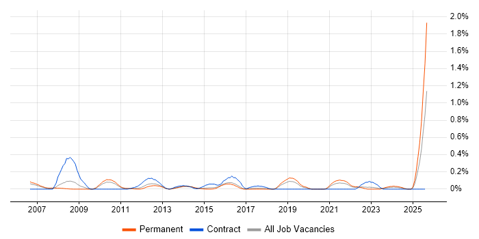 Job vacancy trend for Core Network Engineer in Hertfordshire Job vacancy trend for Core Network Engineer in Hertfordshire
