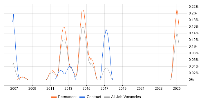 Job vacancy trend for Cost Centre Accounting in Hertfordshire Job vacancy trend for Cost Centre Accounting in Hertfordshire