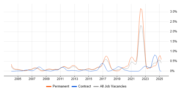 Job vacancy trend for Cost Control in Hertfordshire Job vacancy trend for Cost Control in Hertfordshire