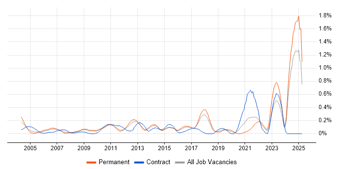 Job vacancy trend for Cost Management in Hertfordshire