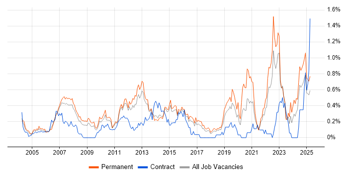 Job vacancy trend for Cost Reduction in Hertfordshire Job vacancy trend for Cost Reduction in Hertfordshire