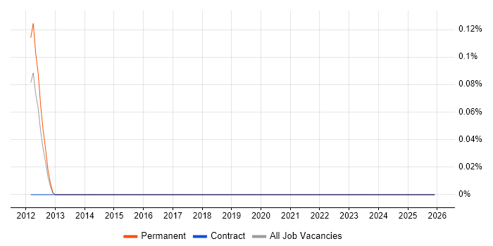Cost Transparency job vacancy trend in Hertfordshire