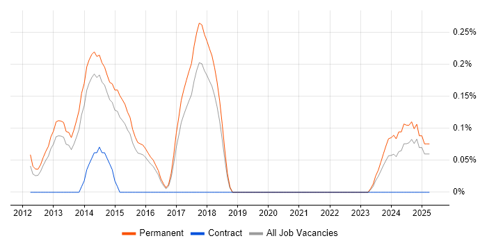 Job vacancy trend for cPanel in Hertfordshire Job vacancy trend for cPanel in Hertfordshire