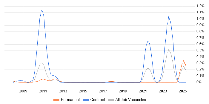 Job vacancy trend for CppUnit in Hertfordshire Job vacancy trend for CppUnit in Hertfordshire