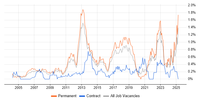 Job vacancy trend for Creative Thinking in Hertfordshire Job vacancy trend for Creative Thinking in Hertfordshire
