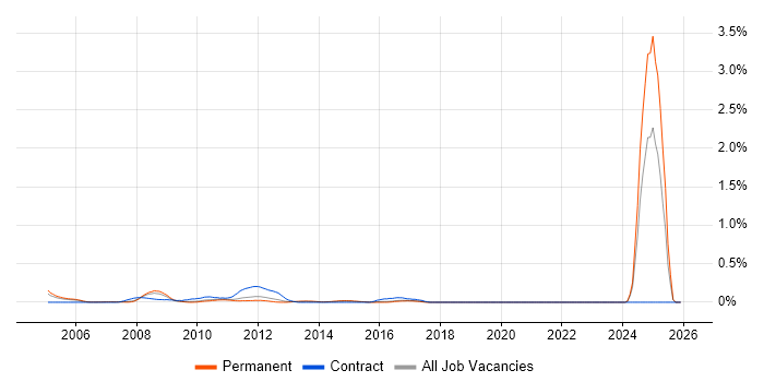 Credit Analyst job vacancy trend in Hertfordshire
