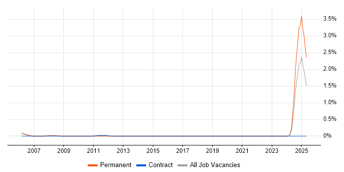 Job vacancy trend for Credit Risk Analysis in Hertfordshire Job vacancy trend for Credit Risk Analysis in Hertfordshire