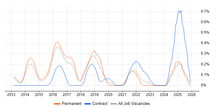 CRISC job vacancy trend in Hertfordshire
