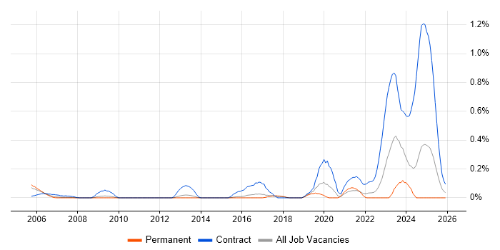 Critical Path Analysis job vacancy trend in Hertfordshire
