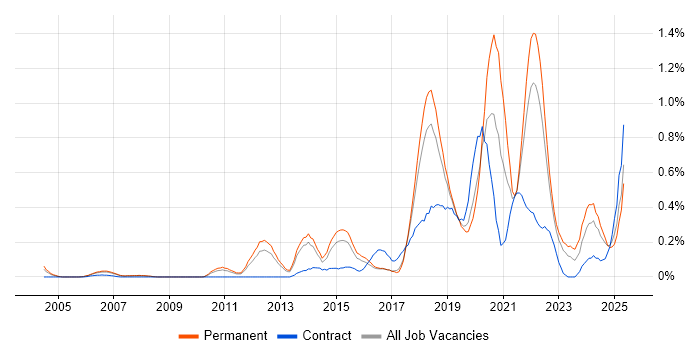 Job vacancy trend for Critical Thinking in Hertfordshire Job vacancy trend for Critical Thinking in Hertfordshire