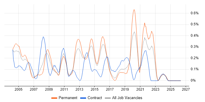 CRM Analyst job vacancy trend in Hertfordshire