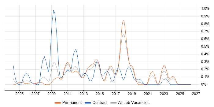 CRM Developer job vacancy trend in Hertfordshire