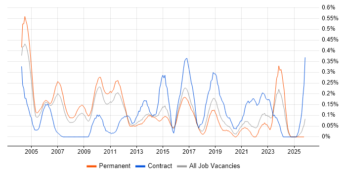 CRM Manager job vacancy trend in Hertfordshire