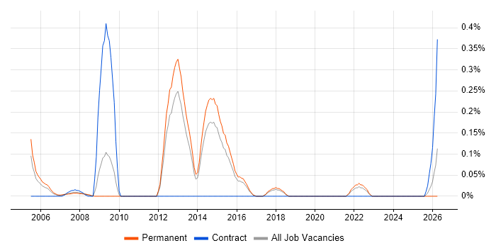 CRM Specialist job vacancy trend in Hertfordshire