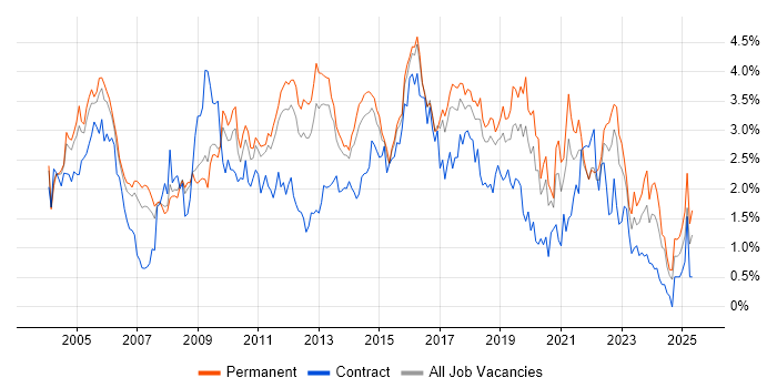 Job vacancy trend for CRM in Hertfordshire Job vacancy trend for CRM in Hertfordshire