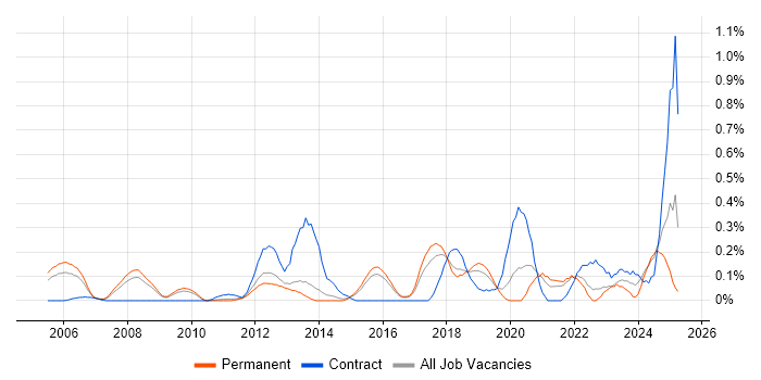 Job vacancy trend for Cross-Platform Development in Hertfordshire Job vacancy trend for Cross-Platform Development in Hertfordshire