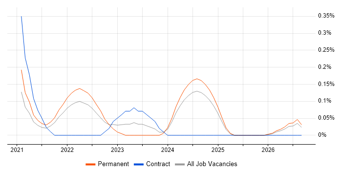 CrowdStrike job vacancy trend in Hertfordshire