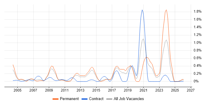 Cryptography job vacancy trend in Hertfordshire