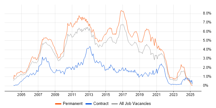 Job vacancy trend for C# Developer in Hertfordshire Job vacancy trend for C# Developer in Hertfordshire