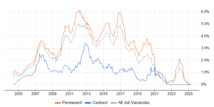 Job vacancy trend for C# .NET Developer in Hertfordshire Job vacancy trend for C# .NET Developer in Hertfordshire