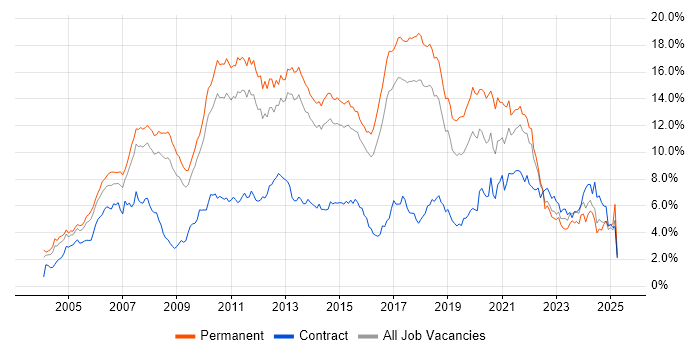 Job vacancy trend for C# in Hertfordshire Job vacancy trend for C# in Hertfordshire
