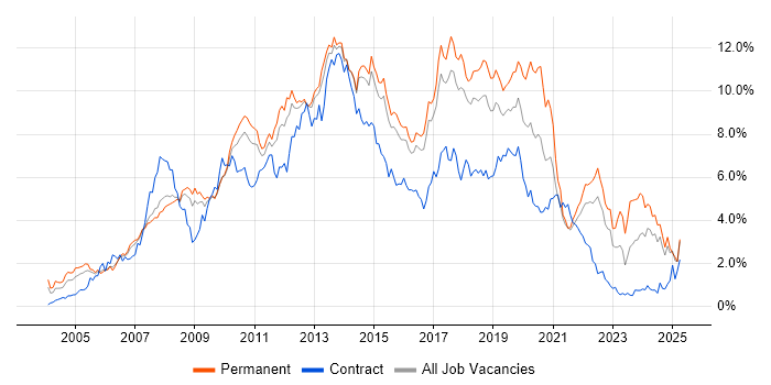 Job vacancy trend for CSS in Hertfordshire Job vacancy trend for CSS in Hertfordshire