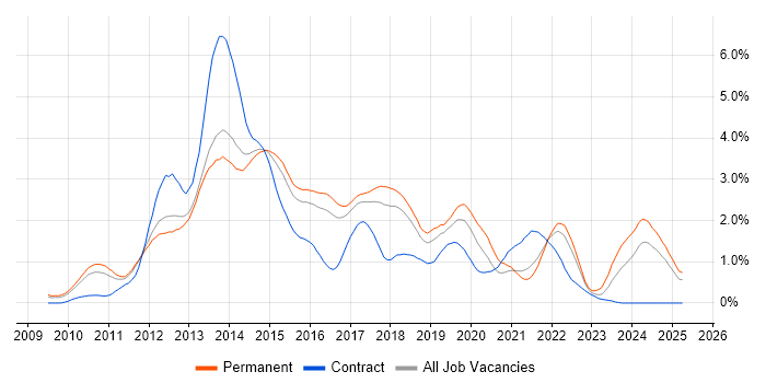 Job vacancy trend for CSS3 in Hertfordshire Job vacancy trend for CSS3 in Hertfordshire