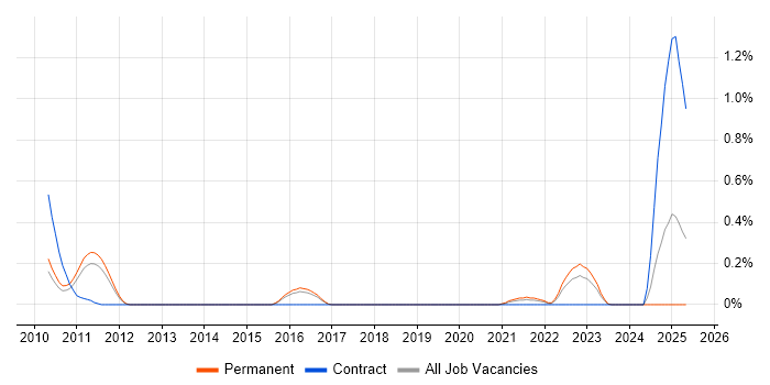 Job vacancy trend for CUDA in Hertfordshire Job vacancy trend for CUDA in Hertfordshire