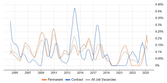 Job vacancy trend for Customer Analyst in Hertfordshire Job vacancy trend for Customer Analyst in Hertfordshire