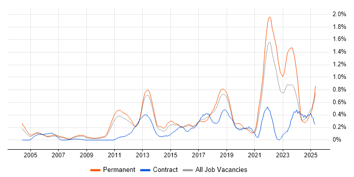Job vacancy trend for Customer-Centricity in Hertfordshire Job vacancy trend for Customer-Centricity in Hertfordshire