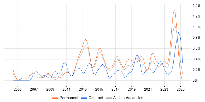 Job vacancy trend for Customer Engagement in Hertfordshire Job vacancy trend for Customer Engagement in Hertfordshire