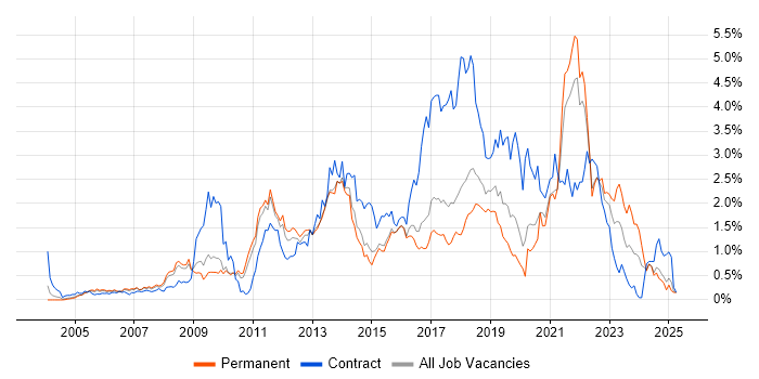 Job vacancy trend for Customer Experience in Hertfordshire Job vacancy trend for Customer Experience in Hertfordshire