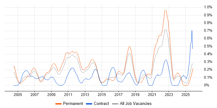 Customer Insight job vacancy trend in Hertfordshire
