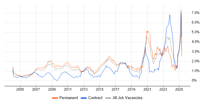 Job vacancy trend for Customer Requirements in Hertfordshire Job vacancy trend for Customer Requirements in Hertfordshire