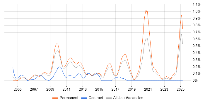 Job vacancy trend for Customer Retention in Hertfordshire Job vacancy trend for Customer Retention in Hertfordshire
