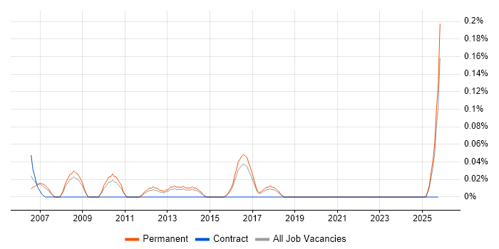 Customer Support Executive job vacancy trend in Hertfordshire
