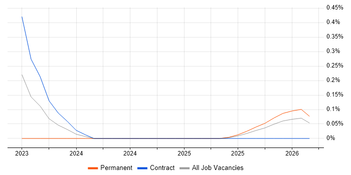 Cyber Assurance job vacancy trend in Hertfordshire