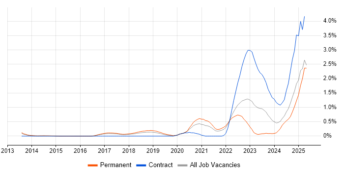 Job vacancy trend for Cyberattack in Hertfordshire