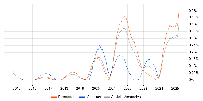 Job vacancy trend for Cyber Defence in Hertfordshire Job vacancy trend for Cyber Defence in Hertfordshire