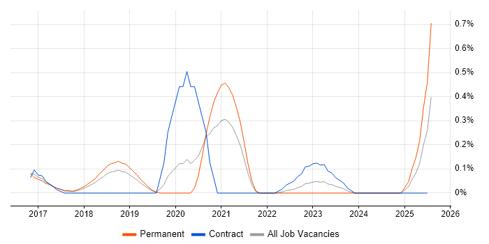 Job vacancy trend for Cyber Intelligence in Hertfordshire Job vacancy trend for Cyber Intelligence in Hertfordshire