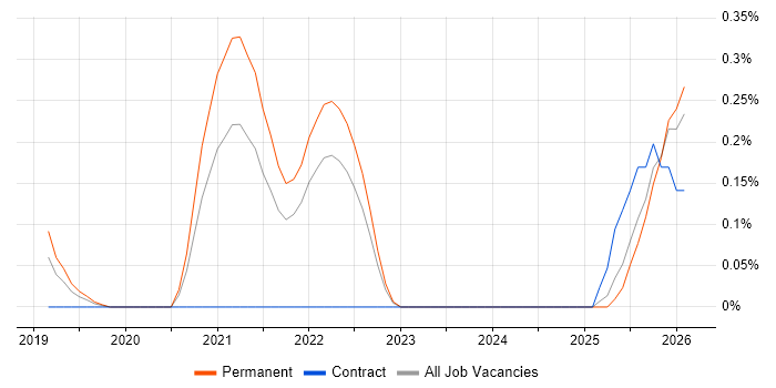 Cyber Resilience job vacancy trend in Hertfordshire