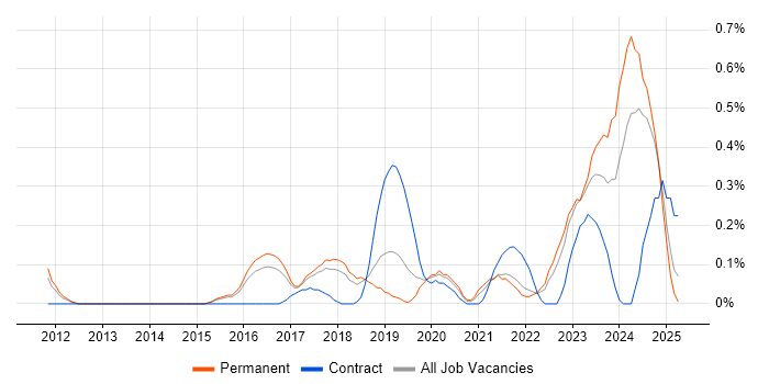 Job vacancy trend for Cybersecurity Analyst in Hertfordshire Job vacancy trend for Cybersecurity Analyst in Hertfordshire